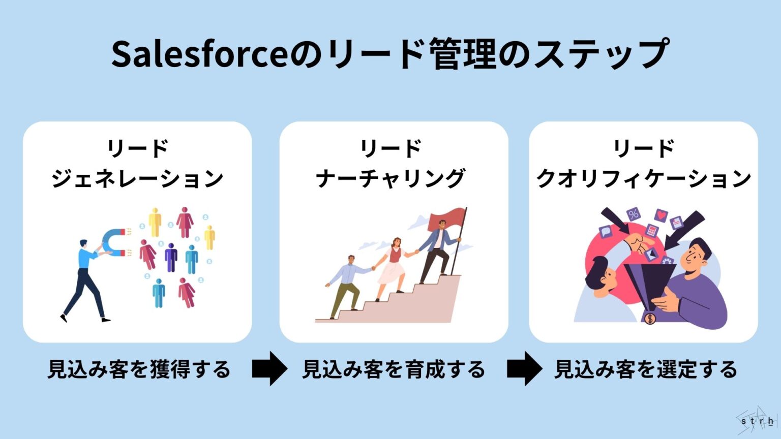 Salesforceのリードとは?取引先責任者との違いや管理ステップ、使い方などを詳しく解説 | Strh株式会社(ストラ)