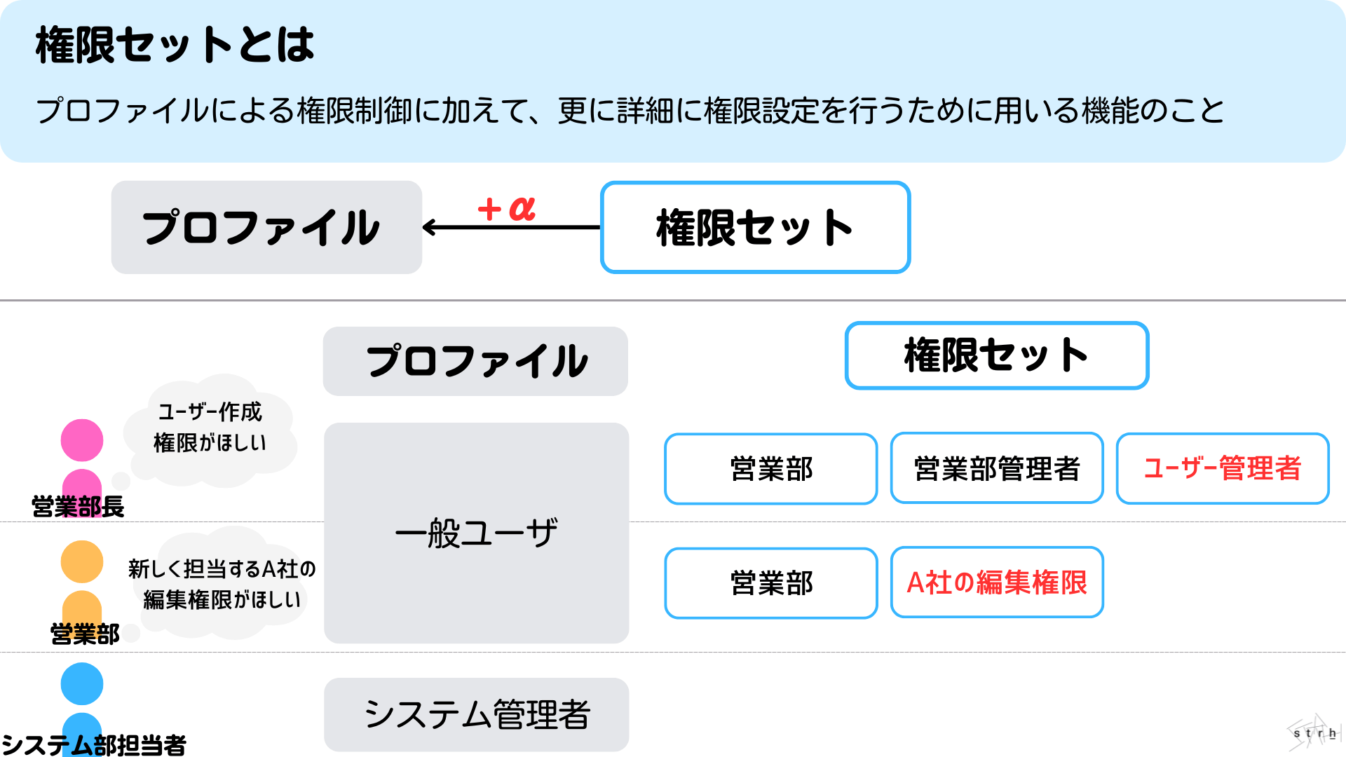 Salesforceのプロファイルとは？設定方法や権限セットとの違いについて詳しく解説 | Strh株式会社(ストラ)