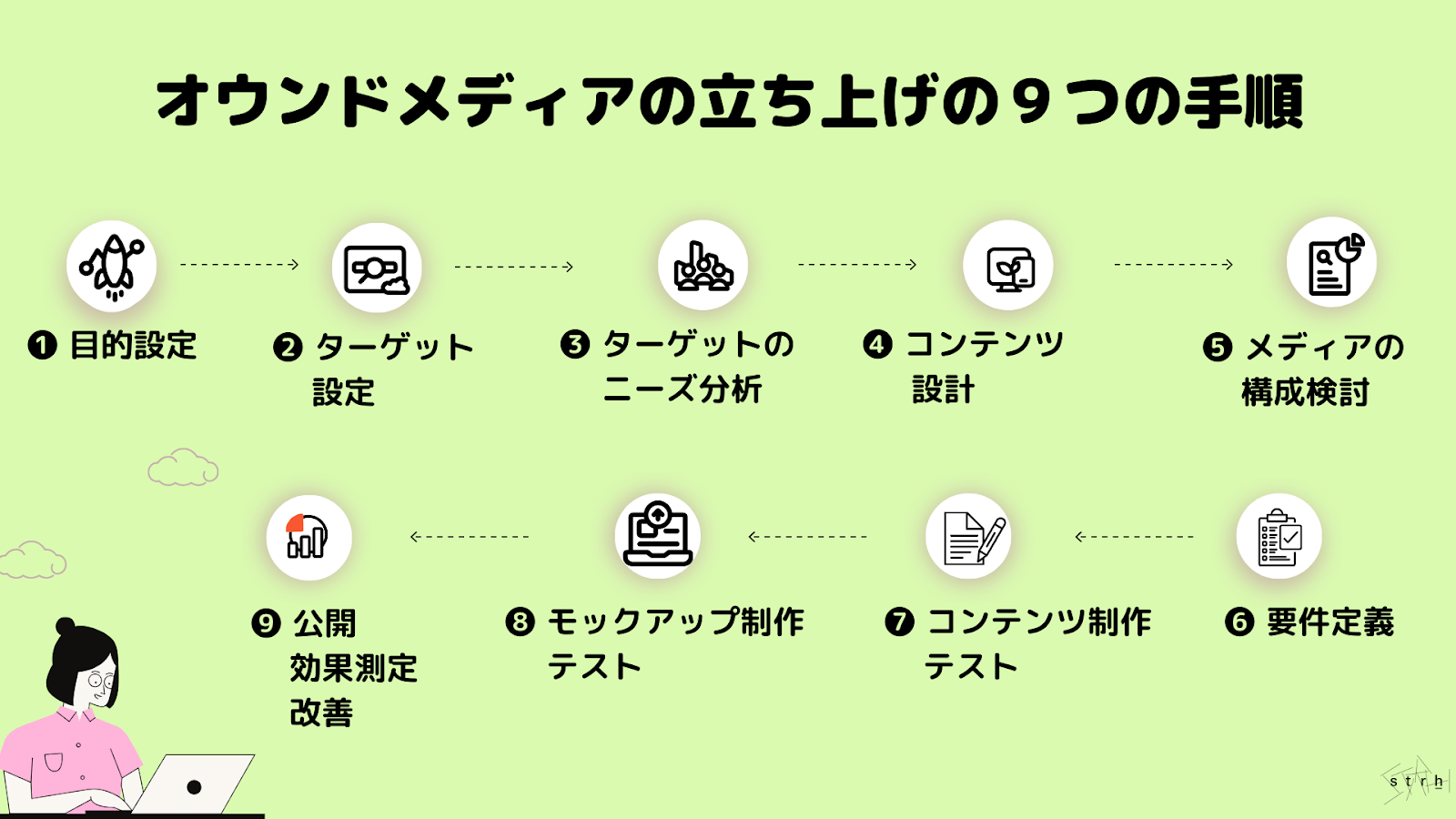 オウンドメディアとは?意味やメリット、立ち上げの手順まで簡単解説 | Strh株式会社(ストラ)