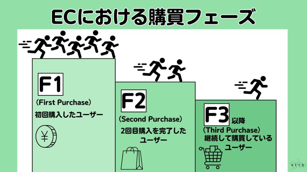 ECにおける購買フェーズ