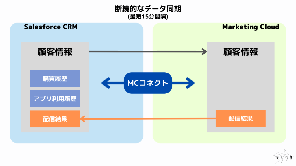 断続的なデータ同期