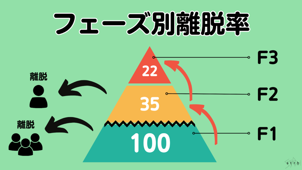 フェーズ別離脱率