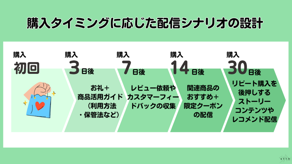 購入タイミングに応じた配信シナリオの設計