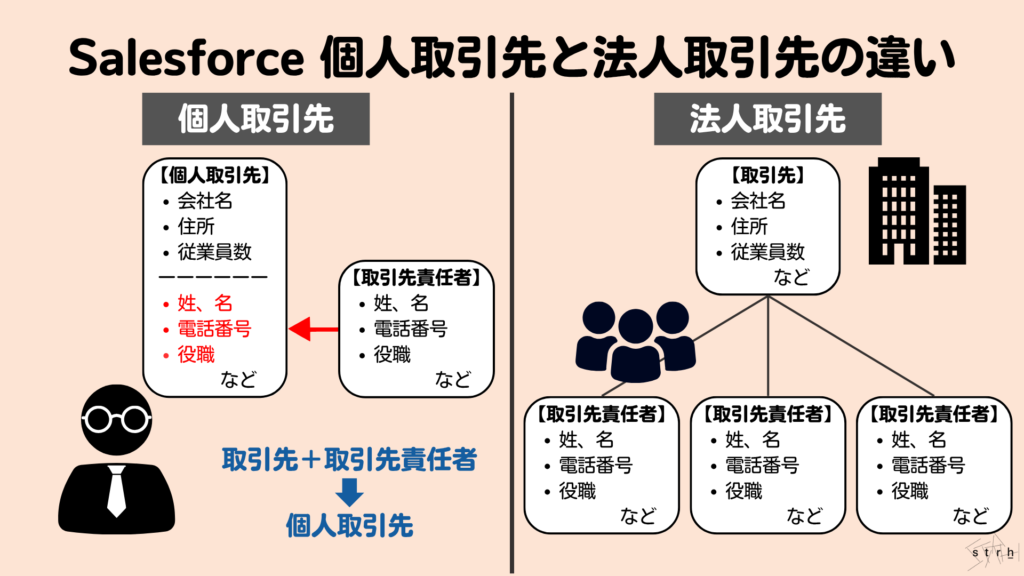 Salesforce個人取引先と法人取引先の違い