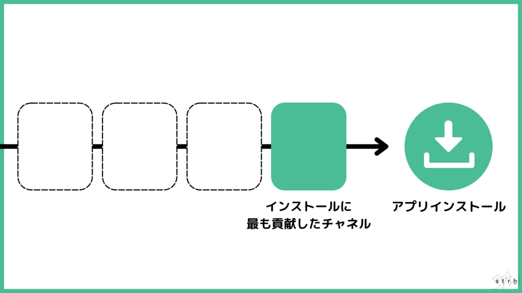 インストールに最も貢献したチャネルの特定