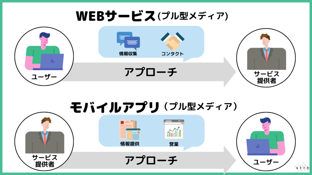 WEBサービスとモバイルアプリ