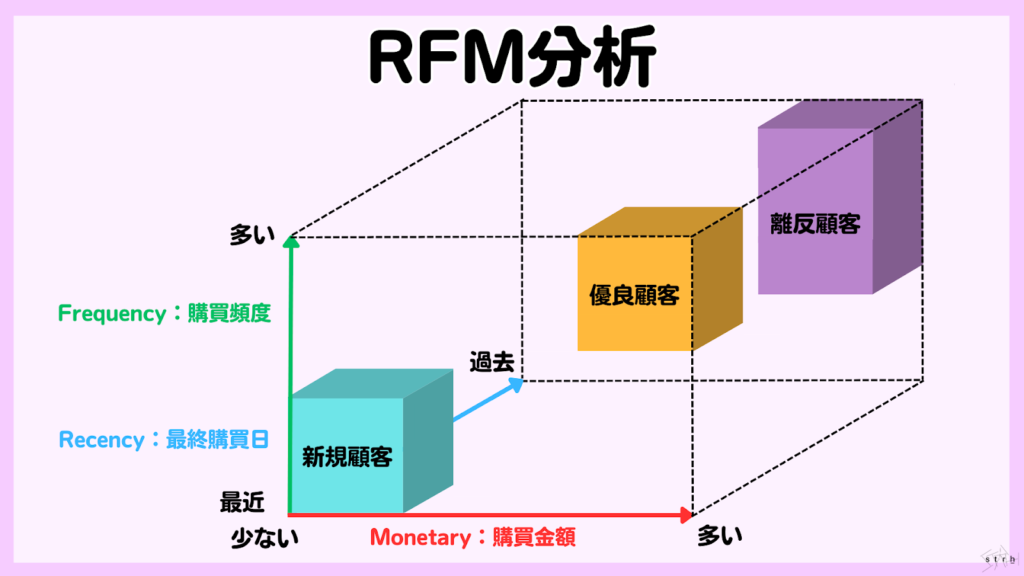 RFM分析