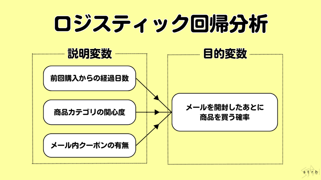 ロジスティク回帰分析