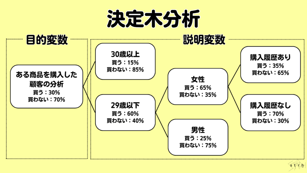 決定木分析