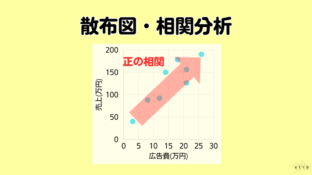 散布図・相関分析