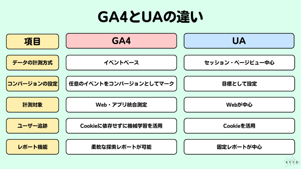 GA4とUAの違い