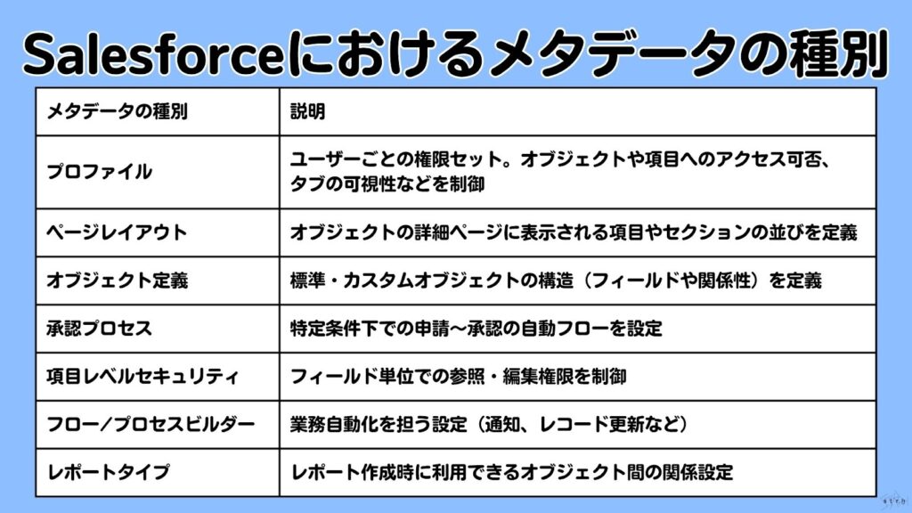 salesforceにおけるメタデータの種別