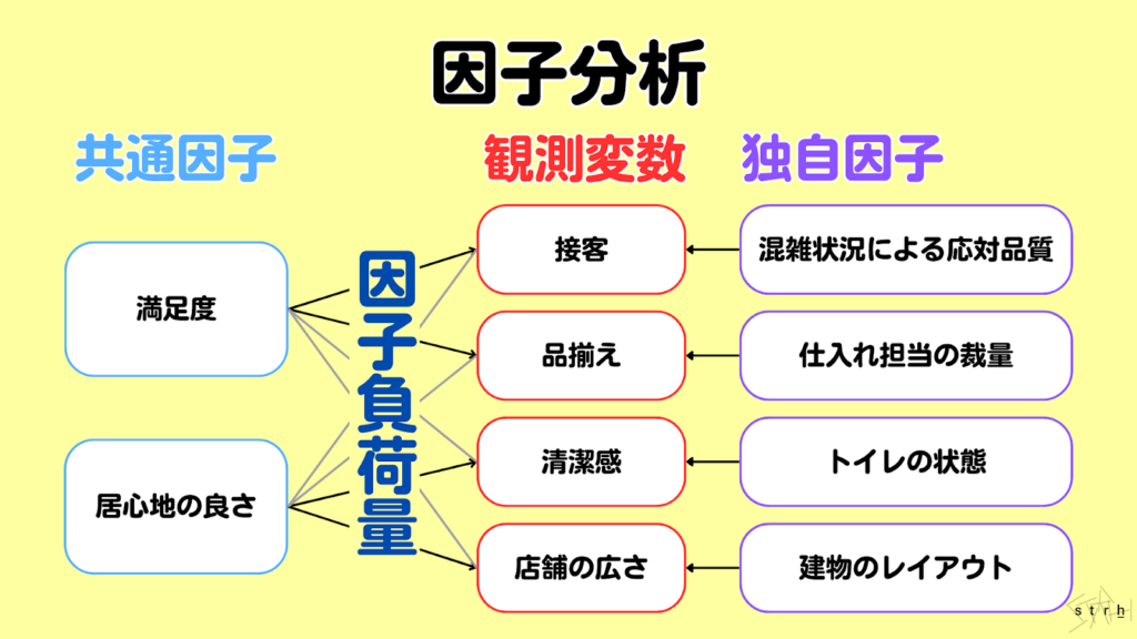 因子分析