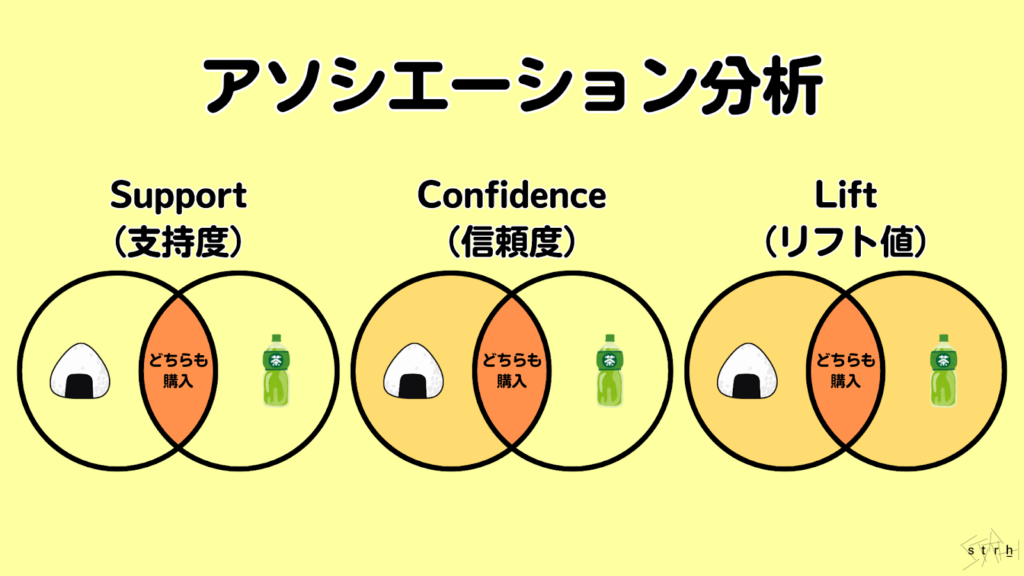 アソシエーション分析