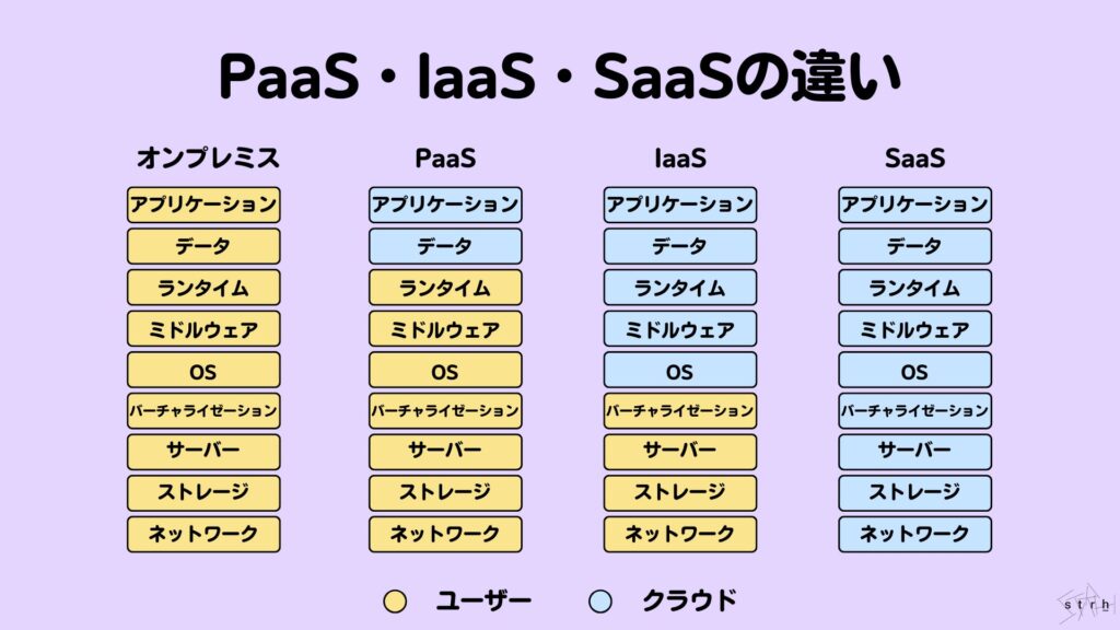PaaS・LaaS・SaaSの違い