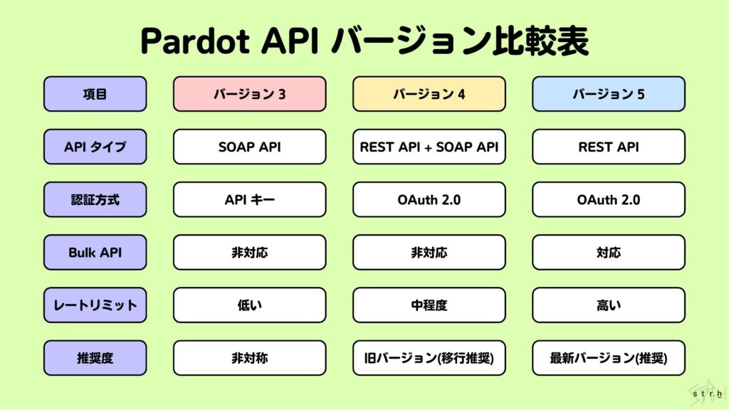 Pardot API バージョン比較表