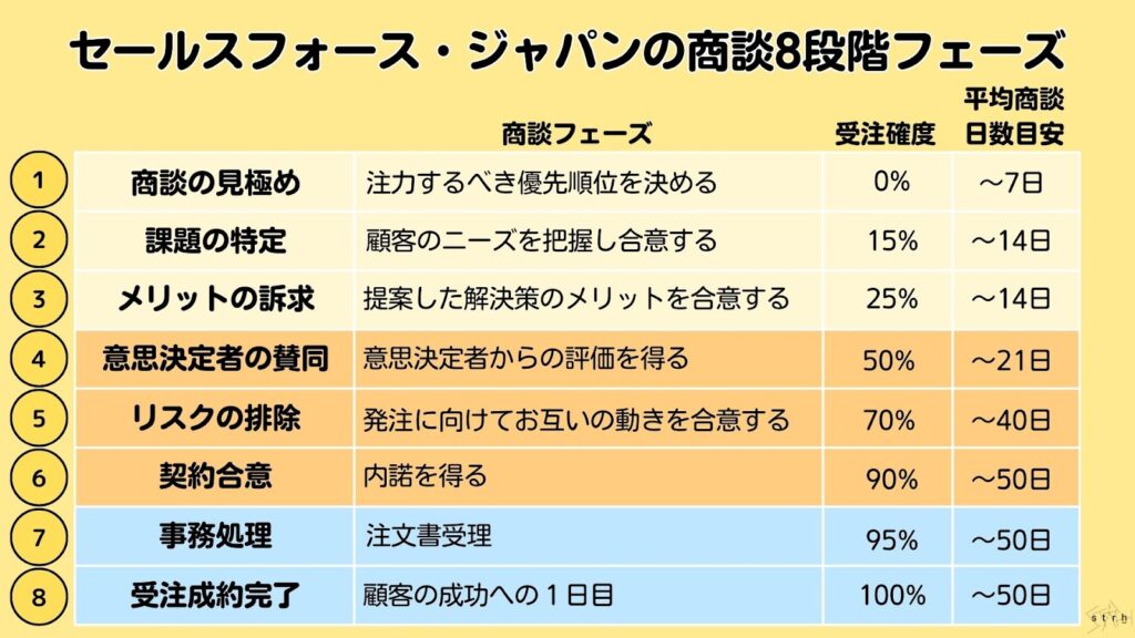 セールスフォース・ジャパンの商談8段階フェーズ