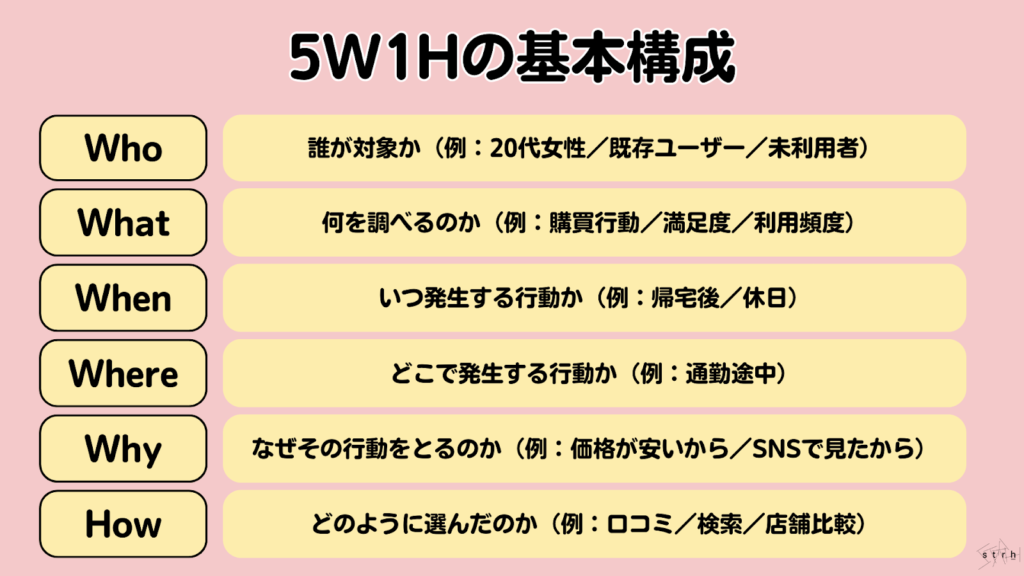 5W1Hの基本構成