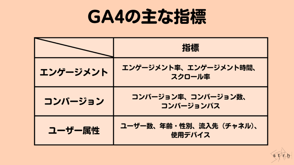 GA4の主な指標