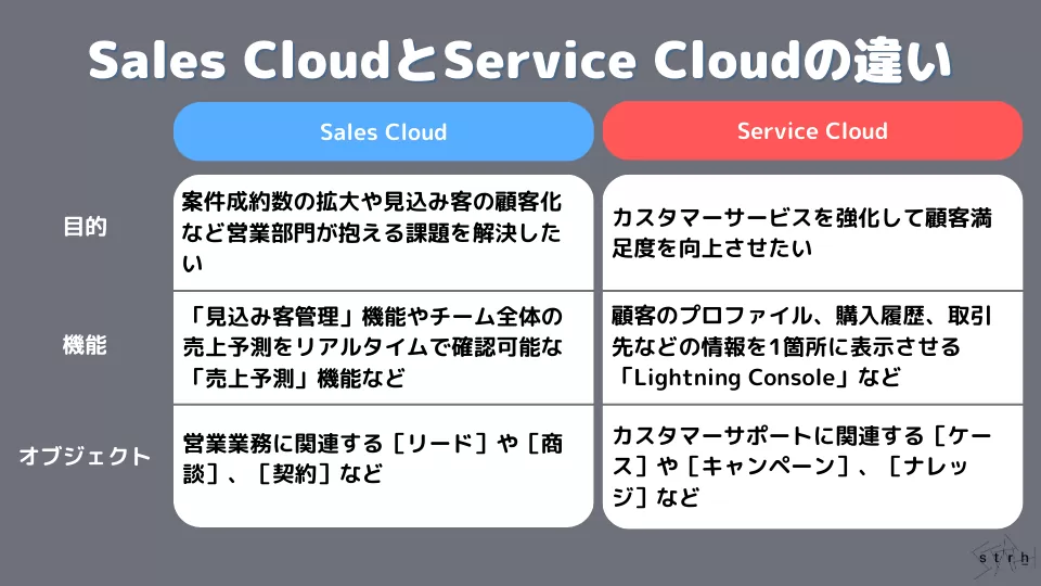 Sales CloudとService Cloudの違い