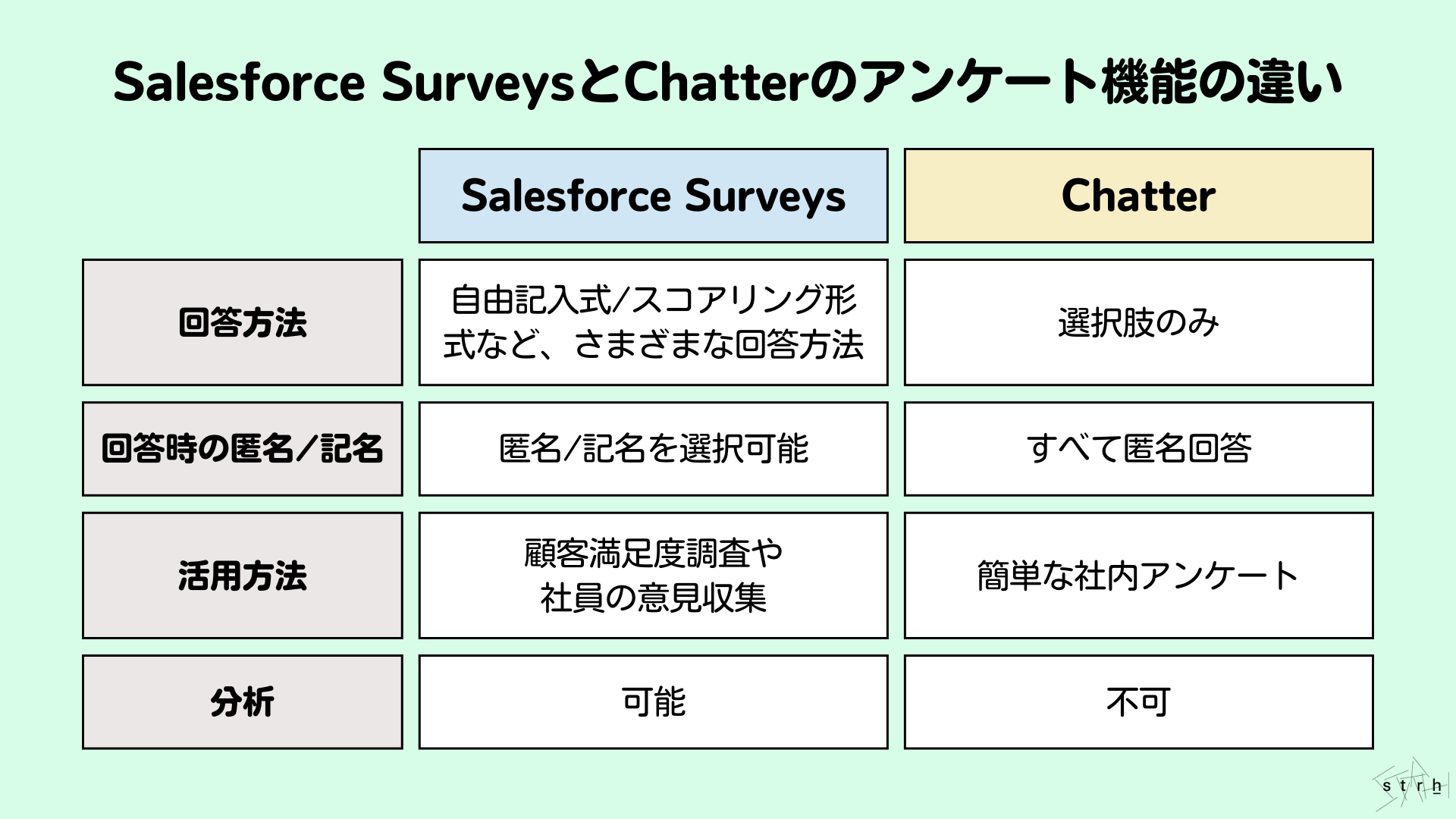 Salesforce SurveysとChatterのアンケート機能の違い