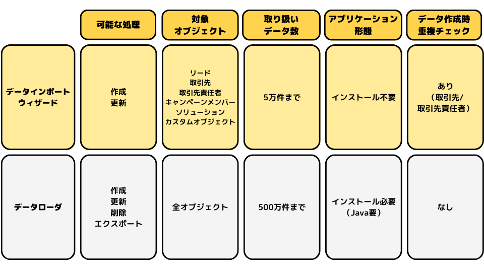 データインポートウィザードとデータローダ