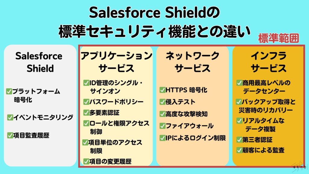 Salesforceの標準セキュリティ機能との違い