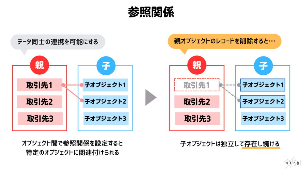 参照関係