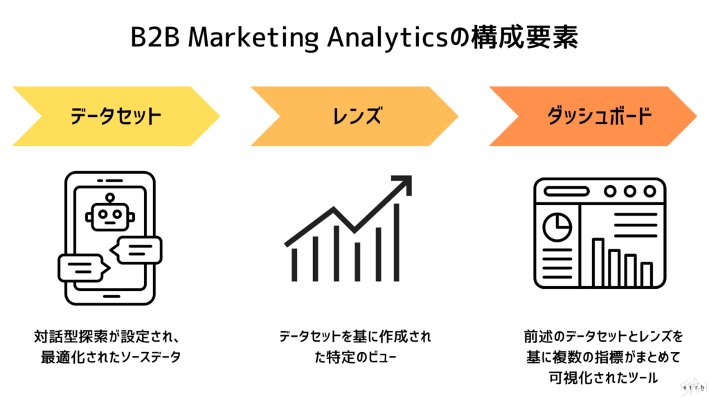 B2B Marketing Analyticsの構成要素