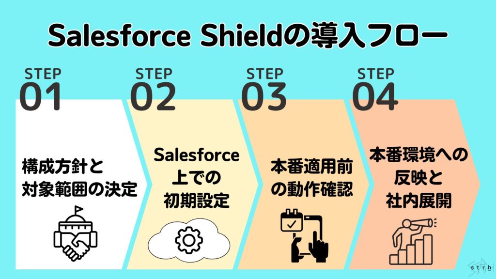 Salesforce Shield導入手順の流れ