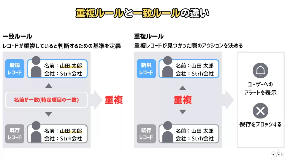 重複ルールと一致ルールの違い
