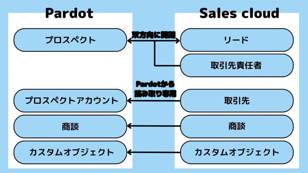 PardotとSalesforceのデータ連携の仕組み