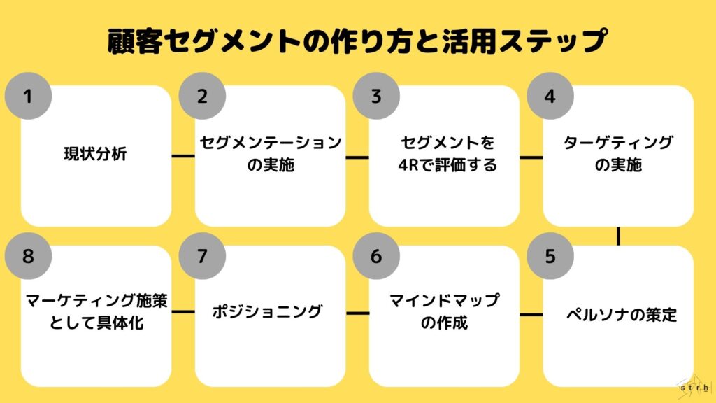 顧客セグメントの作り方と活用ステップ