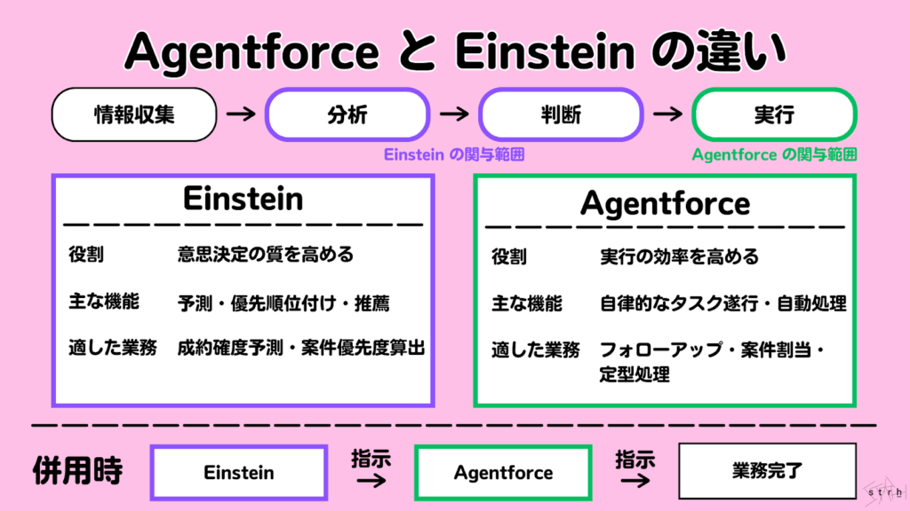 AgentforceとEinsteinの違い