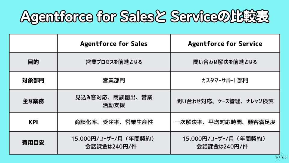 Agentforce for SalesとAgentforce for Serviceの比較表