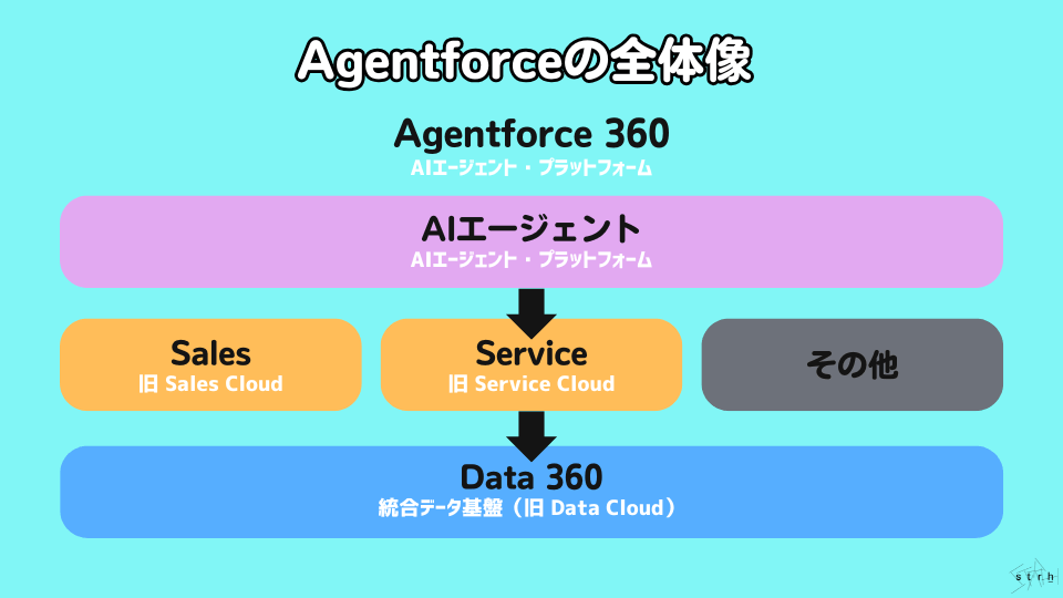 Agentforceの全体像