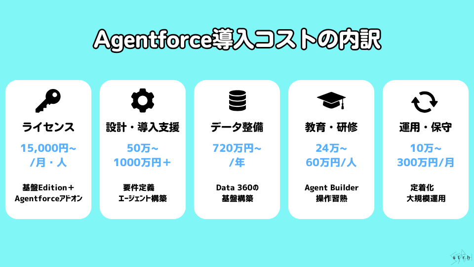 Agentforce導入コストの内訳