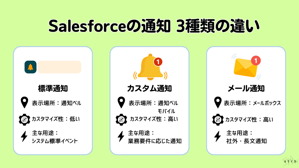 Salesforce通知3種の違い