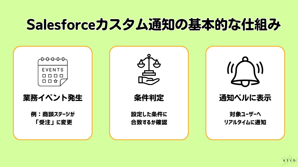 Salesforceカスタム通知の基本的な仕組み