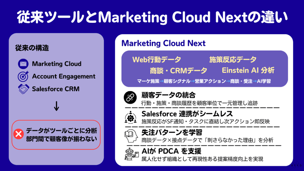 従来のツールとmarkething cloud nextの違い