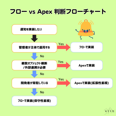 フローvsApex判断フローチャート
