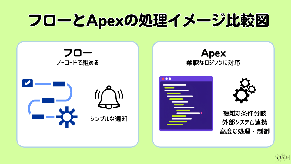 フローとApexの処理イメージ